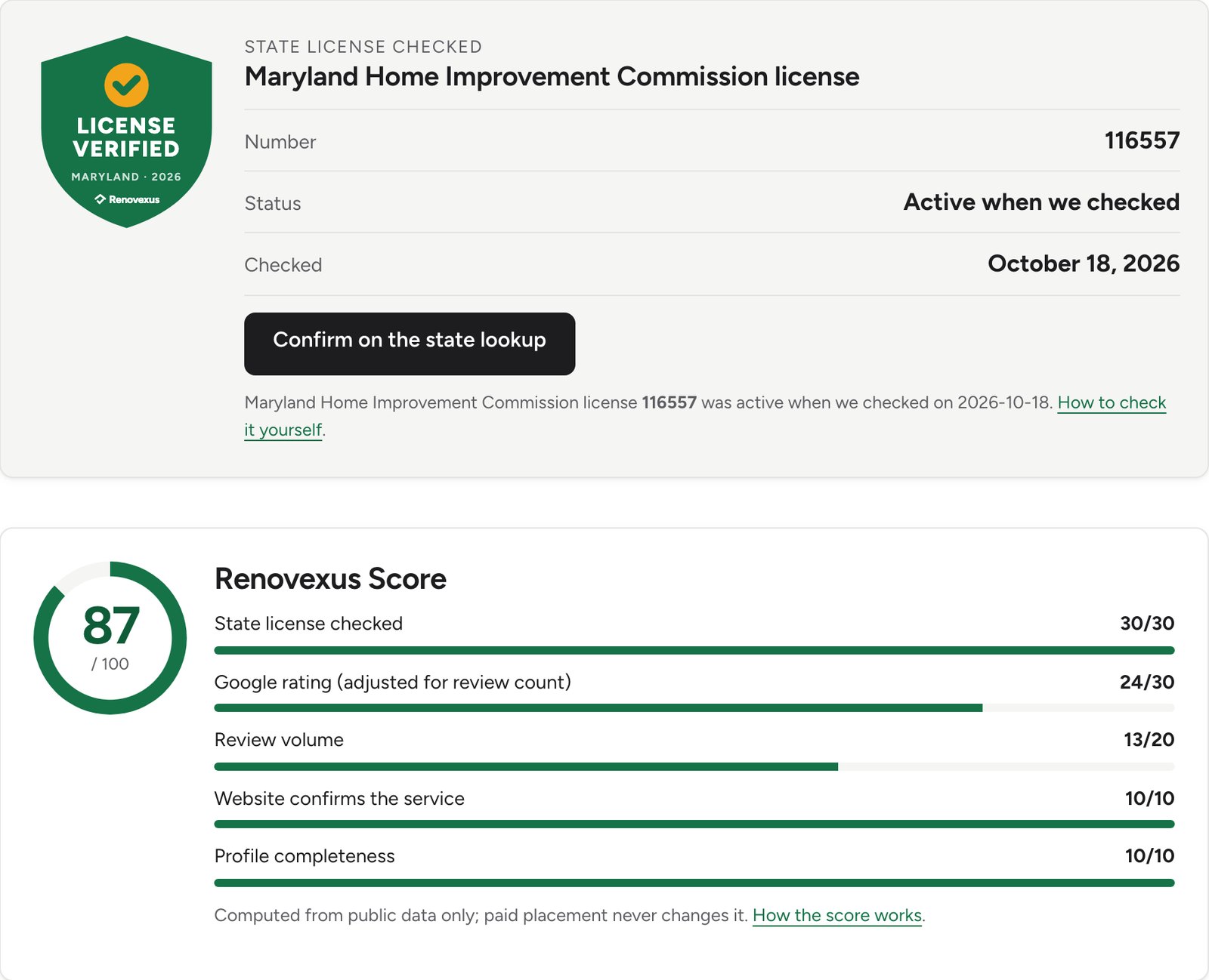 A Renovexus profile's state license card: a License Verified badge for Maryland, the Maryland Home Improvement Commission license number, its status (active when checked), the date it was checked and a button to confirm it on the state's own lookup, above the Renovexus Score breakdown